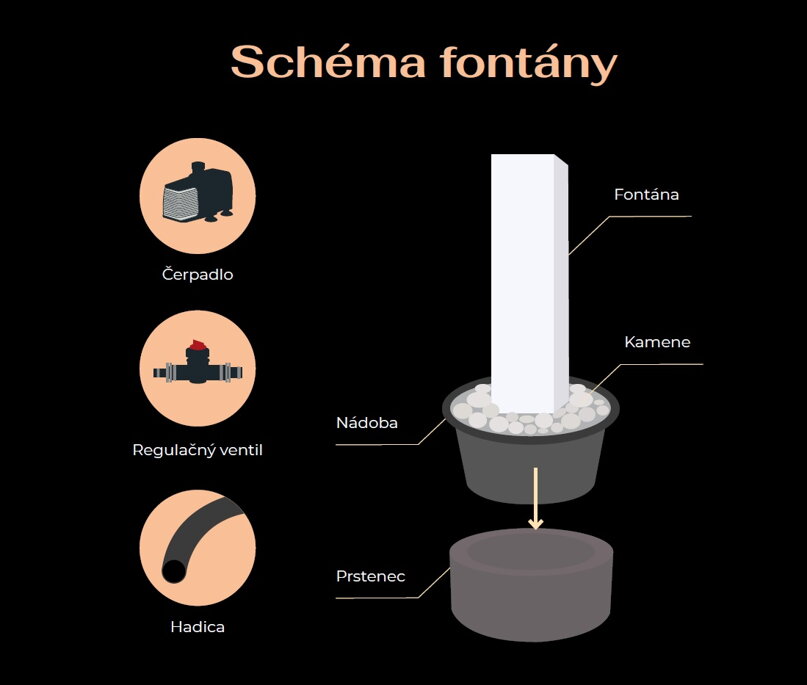 Zapojenie zahradnej fontany